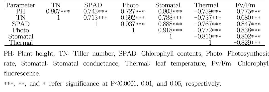 Summary of correlation analysis between non-destructive parameters of rice lines measured at 12 day after NaCl treatment