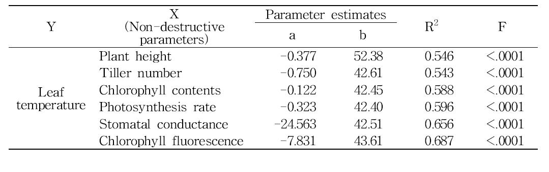 Summary of linear regression analysis between leaf temperature and other physiological parameters measured at 12 days after NaCl treatment