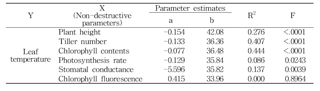 Summary of linear regression analysis between leaf temperature and other physiological parameters measured at 24 days after NaCl treatment