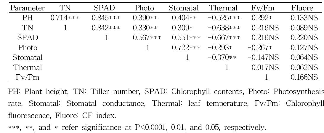 Summary of correlation analysis between non-destructive parameters of rice lines measured at 24 day after NaCl treatment