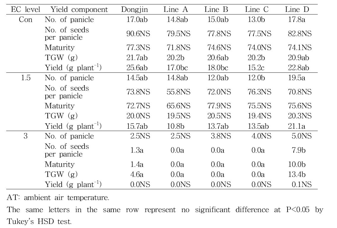 Yield and yield components of rice lines stressed by NaCl in field condition