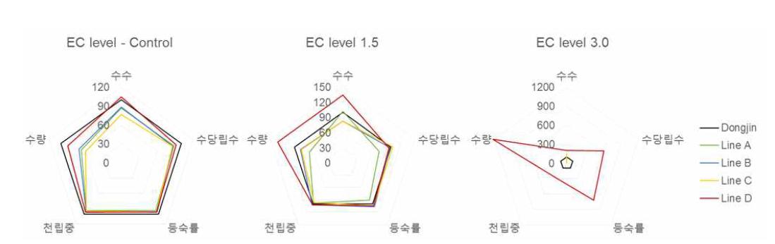 Comparison of yield components and yield among the rice lines stressed by NaCl