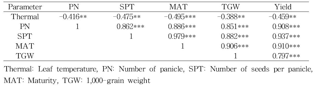 Summary of correlation analysis between non-destructive parameters of rice lines measured at 3 day after NaCl treatment