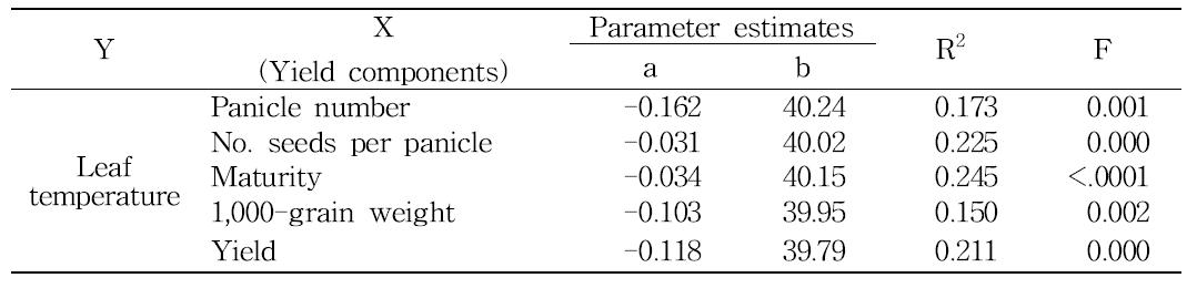 Summary of linear regression analysis between leaf temperature measured at 3 days after NaCl treatment and yield and yield components