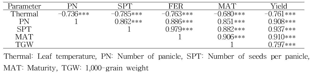 Summary of correlation analysis between non-destructive parameters of rice lines measured at 6 day after NaCl treatment