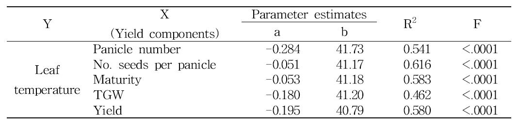 Summary of linear regression analysis between leaf temperature measured at 6 days after NaCl treatment and yield and yield components