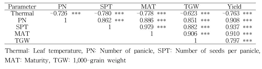 Summary of correlation analysis between non-destructive parameters of rice lines measured at 12 day after NaCl treatment