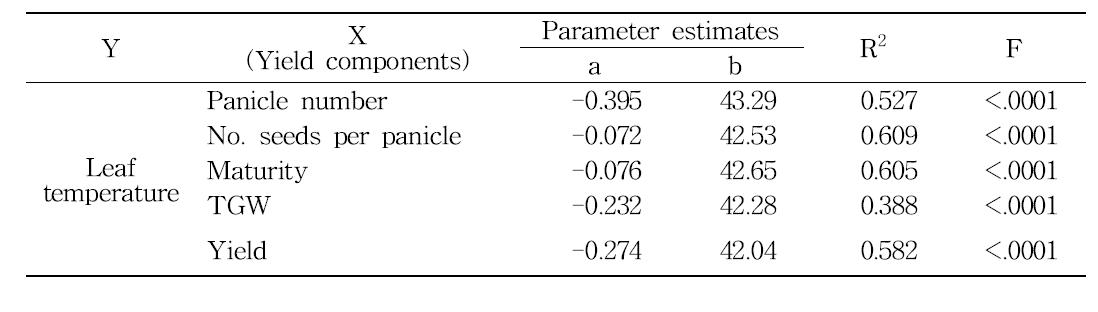 Summary of linear regression analysis between leaf temperature measured at 12 days after NaCl treatment and yield and yield components