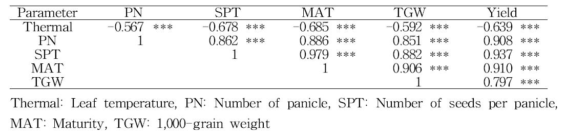 Summary of correlation analysis between non-destructive parameters of rice lines measured at 24 day after NaCl treatment