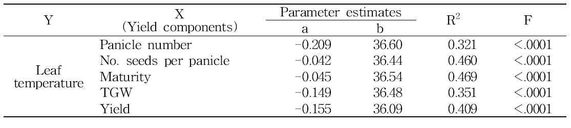 Summary of linear regression analysis between leaf temperature measured at 24 days after NaCl treatment and yield and yield components