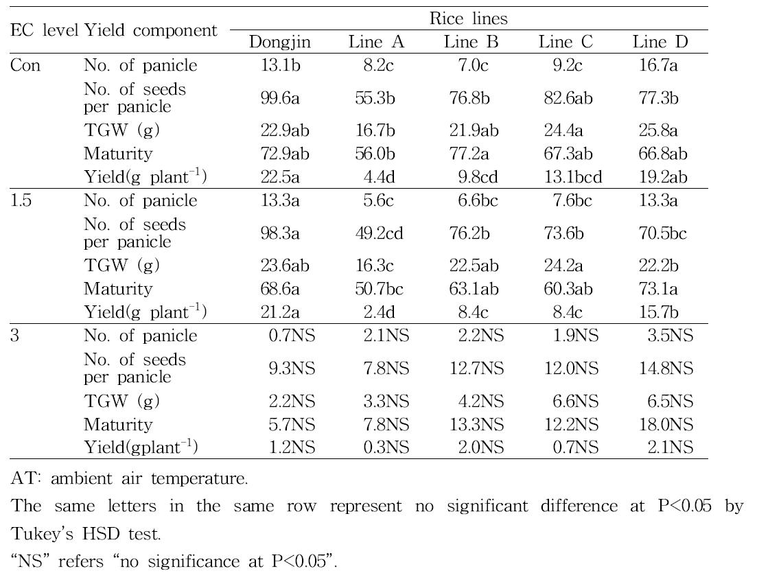 Yield and yield components of rice lines stressed by NaCl in field condition