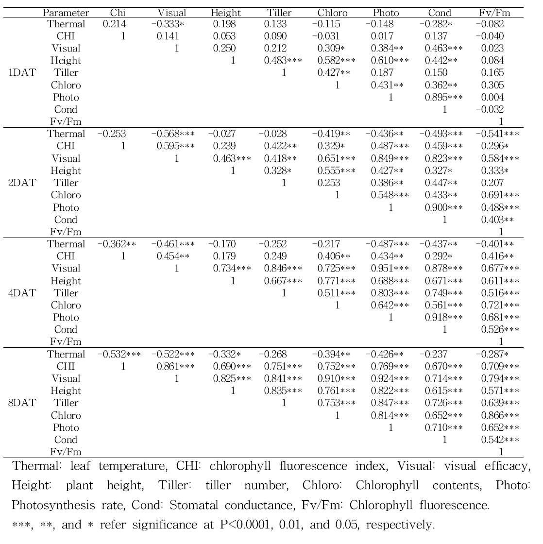 Summary of correlation analysis between non-destructive parameters of rice lines after NaCl treatment.