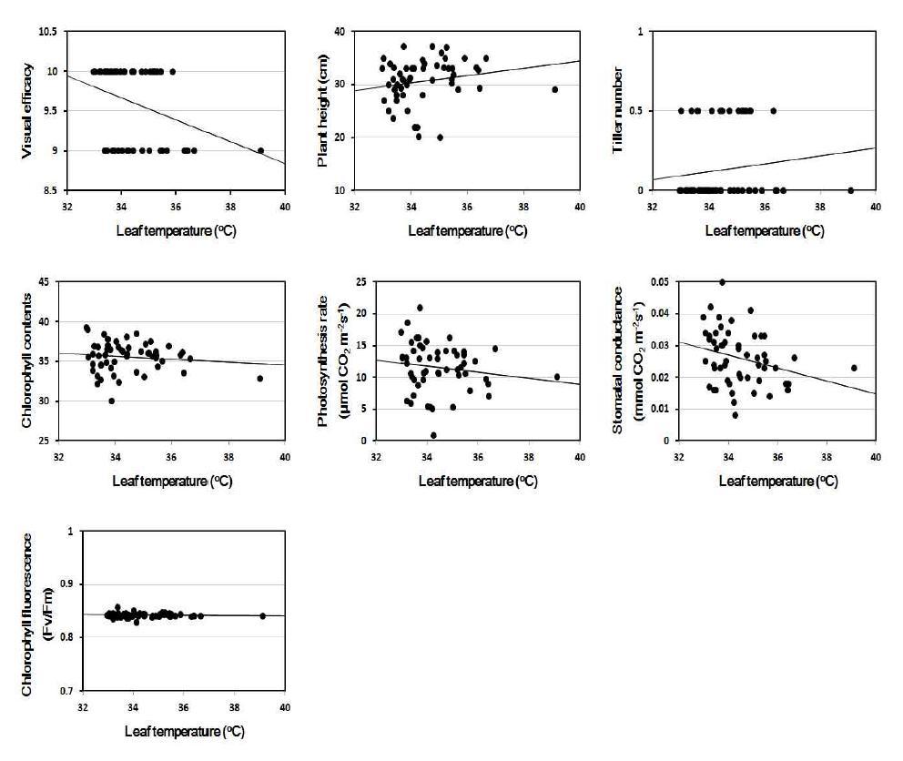 Linear regression between leaf temperature and other parameters at 1 days after NaCl treatment.