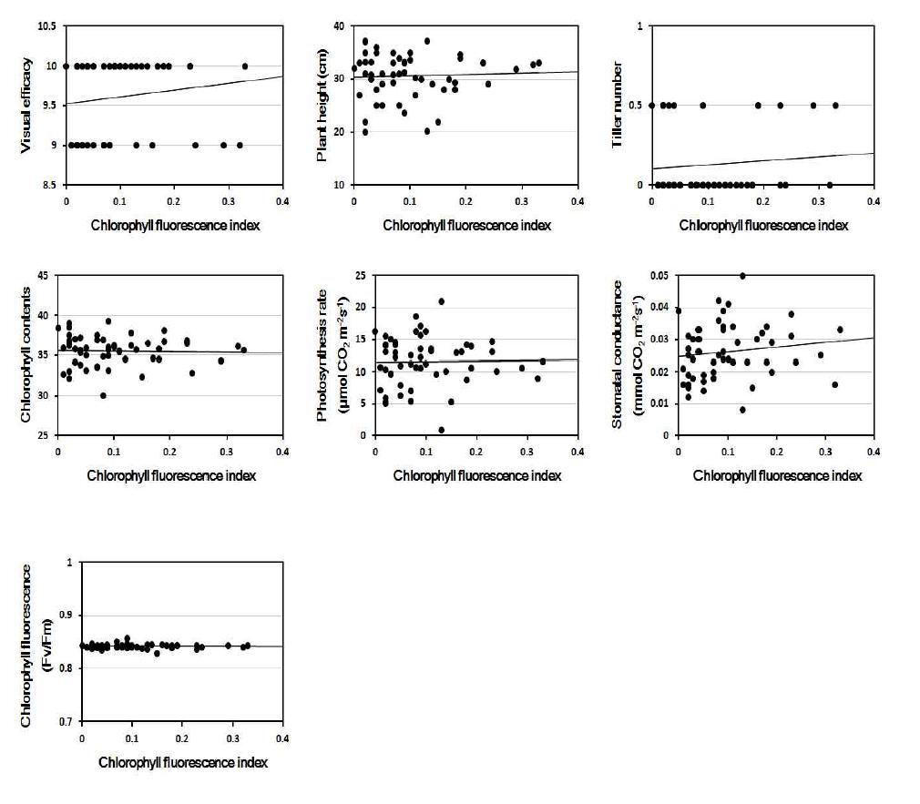 Linear regression between chlorophyll fluorescence index and other parameters at 1 days after NaCl treatment.