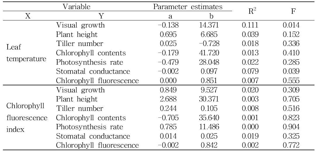 Summary of linear regression analysis between physiological parameters measured at 1 days after NaCl treatment