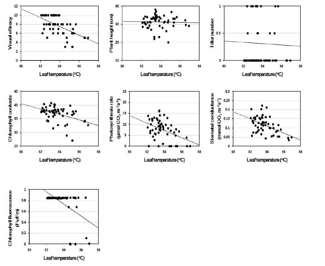 Linear regression between leaf temperature and other parameters at 2 days after NaCl treatment.