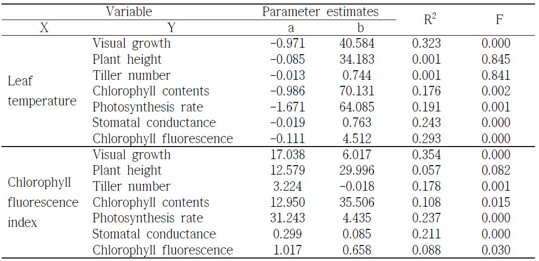 Summary of linear regression analysis between physiological parameters measured at 2 days after NaCl treatment