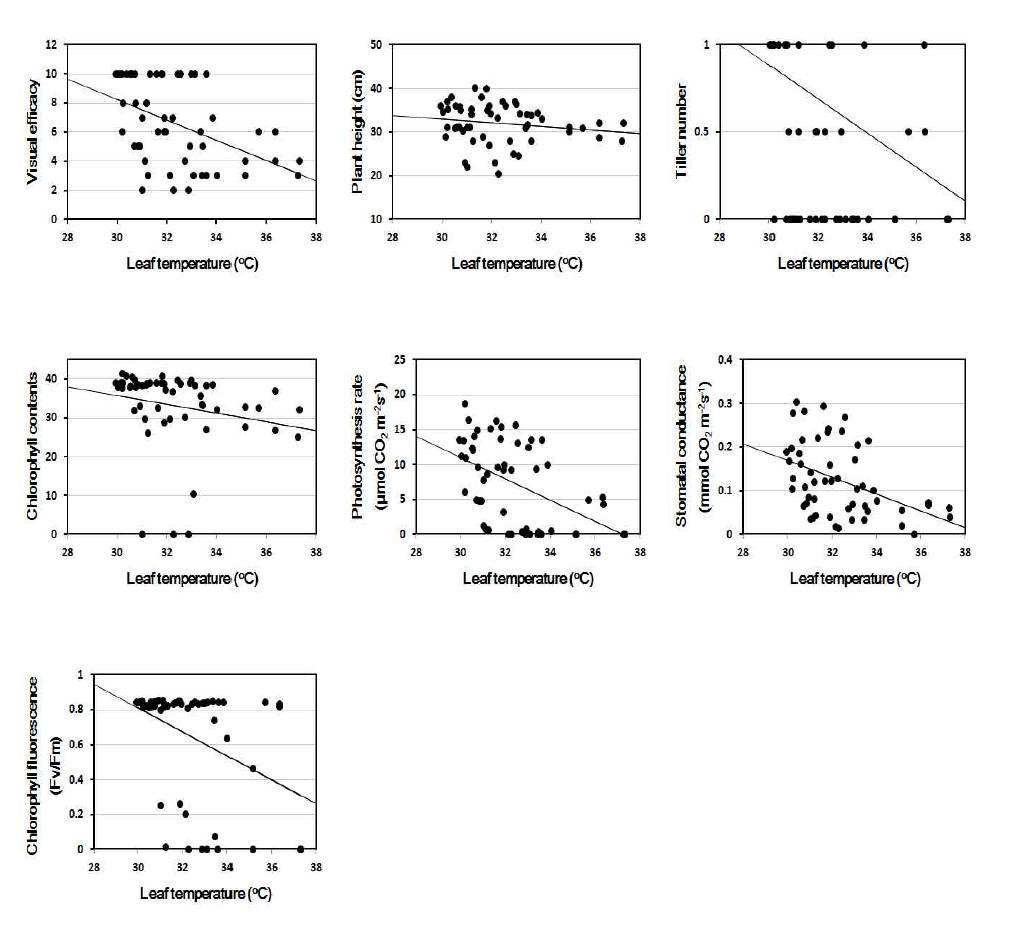 Linear regression between leaf temperature and other parameters at 4 days after NaCl treatment.