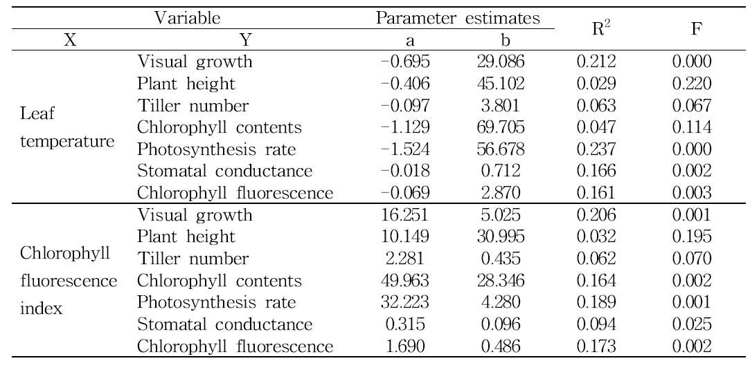 Summary of linear regression analysis between physiological parameters measured at 4 days after NaCl treatment