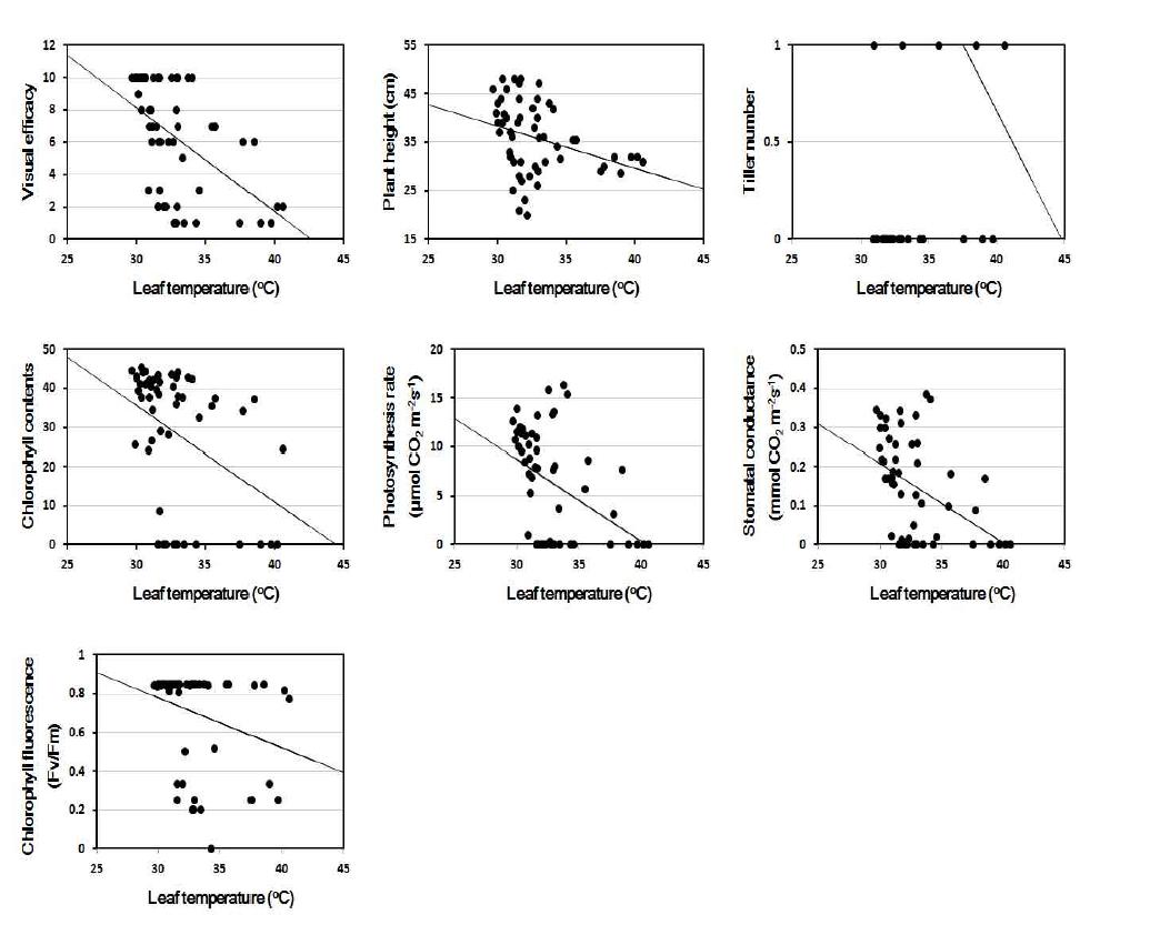 Linear regression between leaf temperature and other parameters at 8 days after NaCl treatment.