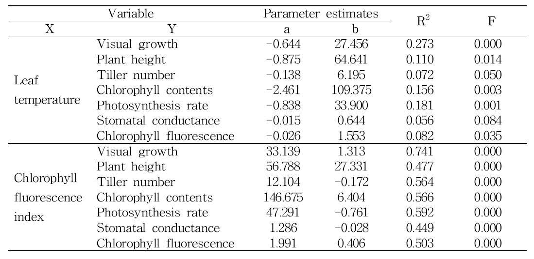 Summary of linear regression analysis between physiological parameters measured at 8 days after NaCl treatment