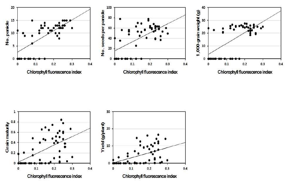 Linear regression between Chlorophyll fluorescence index and yield components, panicle number, number of seeds per panicle, fertility, 1,000-grain weight, and yield at 8 days after NaCl treatment.