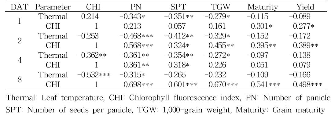 Summary of correlation analysis among leaf temperature, chlorophyll fluorescence index and yield components of rice lines after NaCl treatment.