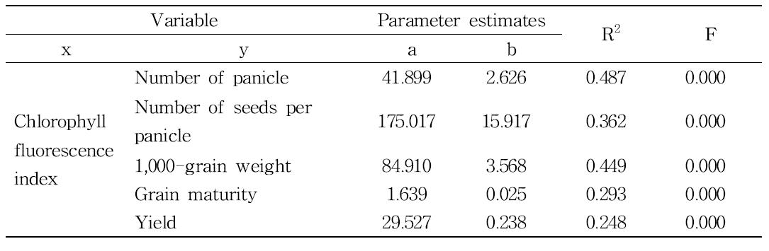 Summary of linear regression analysis between yield components and Chlorophyll fluorescence measured at 8 days after NaCl treatment