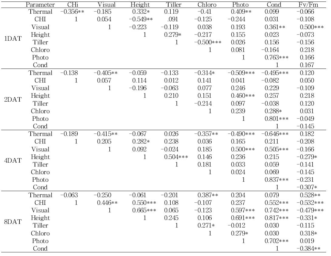 Summary of correlation analysis between non-destructive parameters of rice lines measured at 1 day after PEG treatment