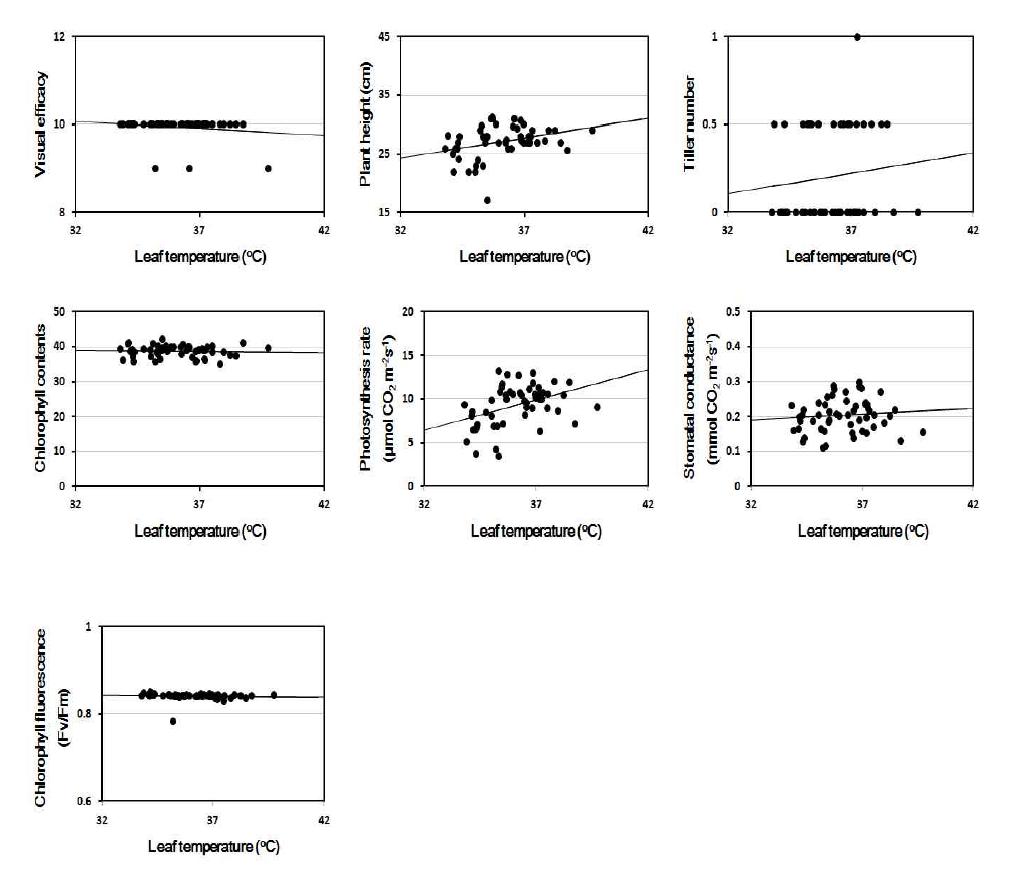 Linear regression between leaf temperature and other parameters at 1 days after PEG treatment