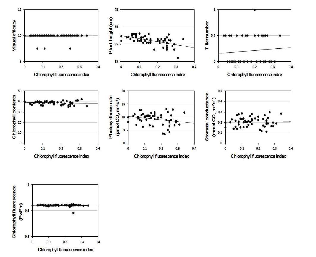 Linear regression between chlorophyll fluorescence index and other parameters at 1 days after PEG treatment