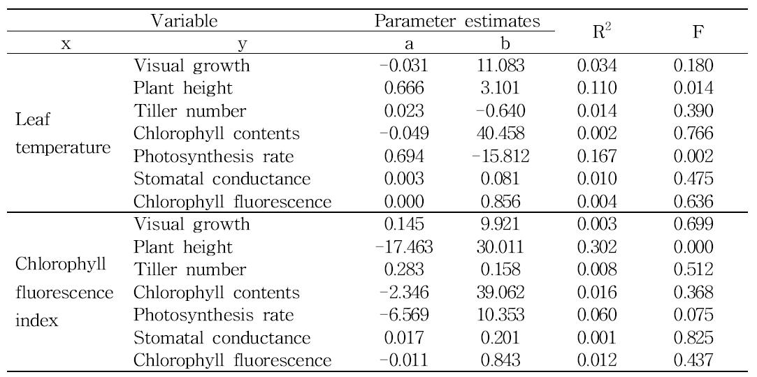 Summary of linear regression analysis between physiological parameters measured at 1 days after PEG treatment