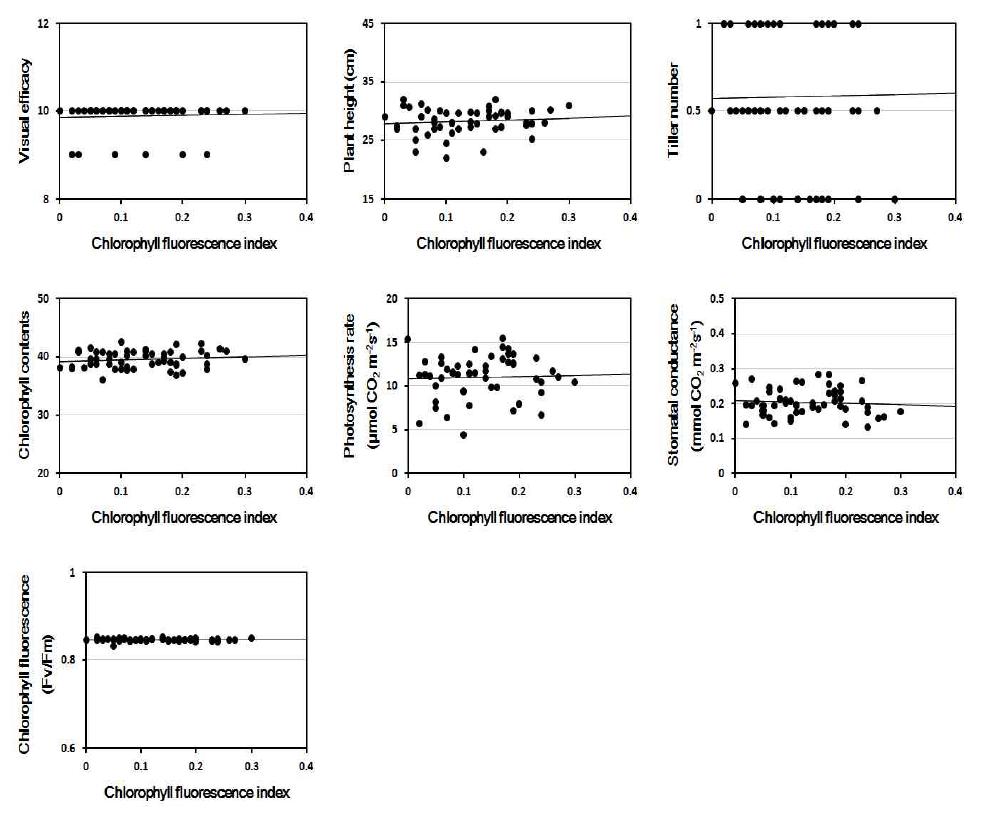 Linear regression between chlorophyll fluorescence index and other parameters at 2 days after PEG treatment