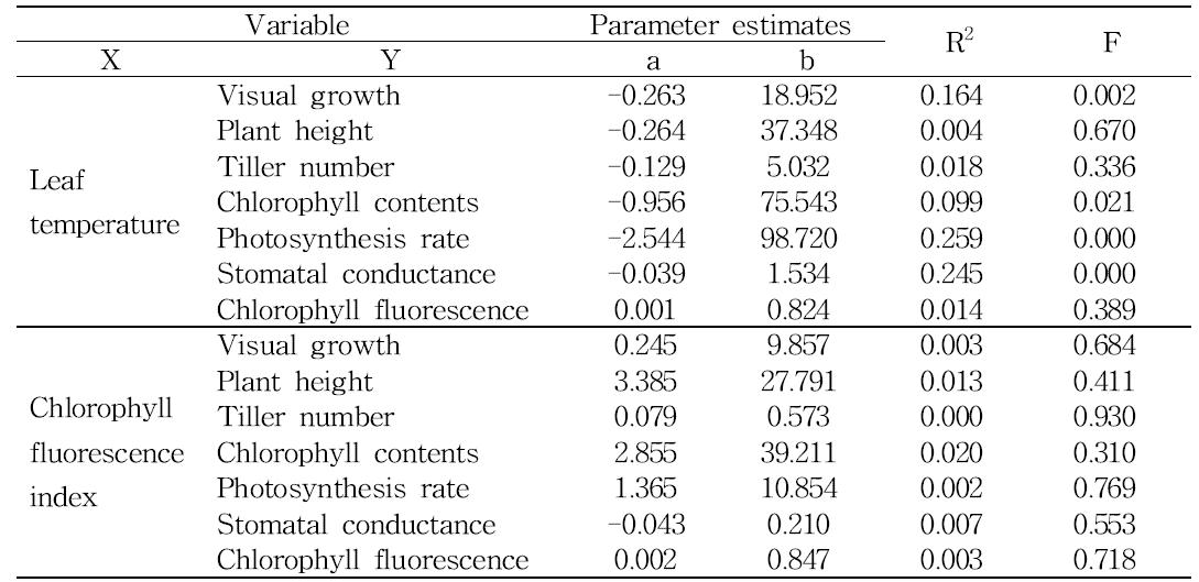 Summary of linear regression analysis between physiological parameters measured at 2 days after PEG treatment