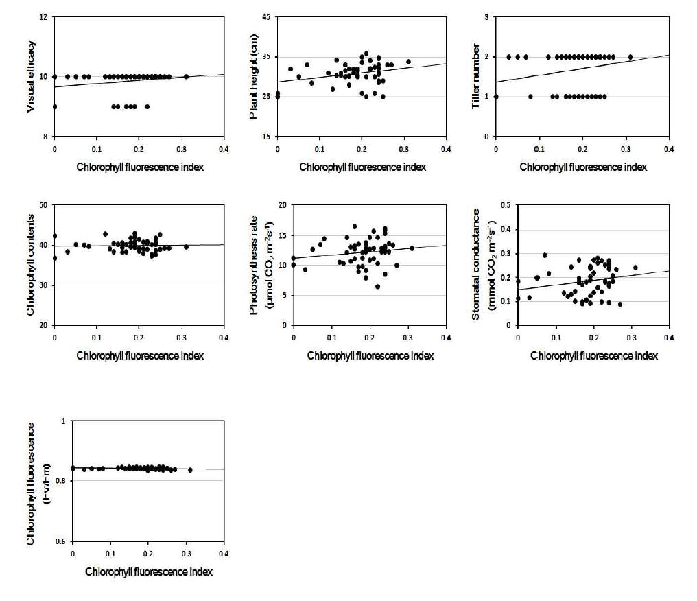 Linear regression between chlorophyll fluorescence index and other parameters at 4 days after PEG treatment.