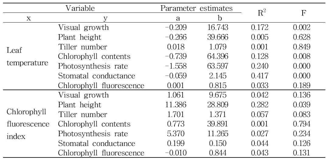 Summary of linear regression analysis between physiological parameters measured at 4 days after PEG treatment