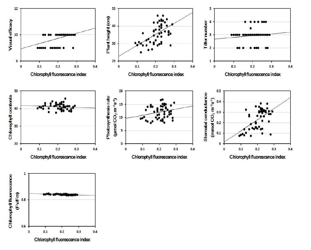 Linear regression between chlorophyll fluorescence index and other parameters at 8 days after PEG treatment.