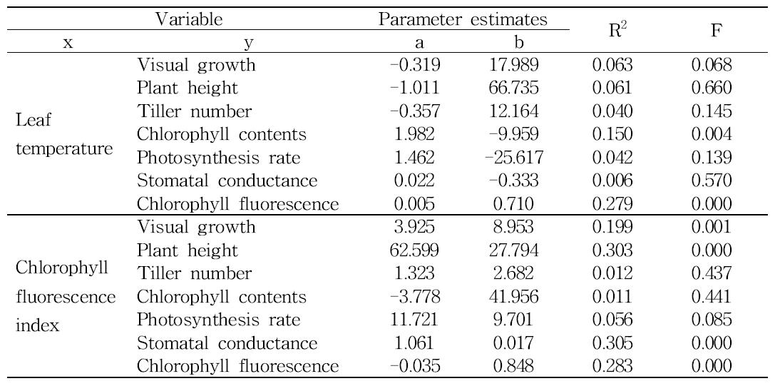 Summary of linear regression analysis between physiological parameters measured at 8 days after PEG treatment.