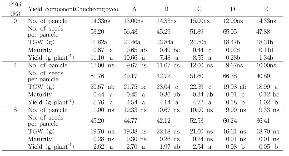 Yield and yield components of rice lines stressed by PEG