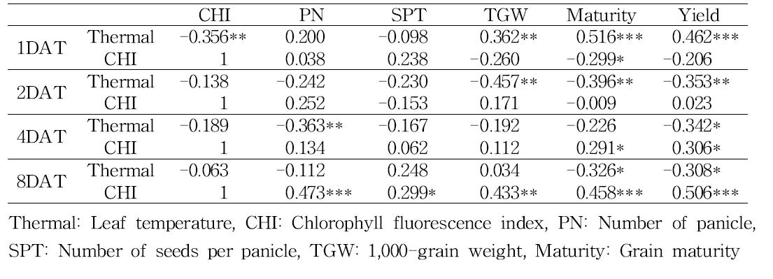 Summary of correlation analysis among leaf temperature, chlorophyll fluorescence index and yield components of rice lines after PEG treatment.