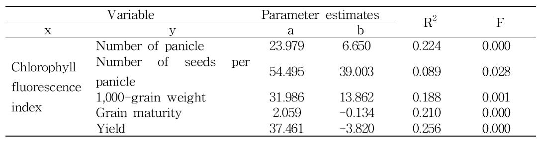 Summary of linear regression analysis between yield components and Chlorophyll fluorescence measured at 8 days after PEG treatment