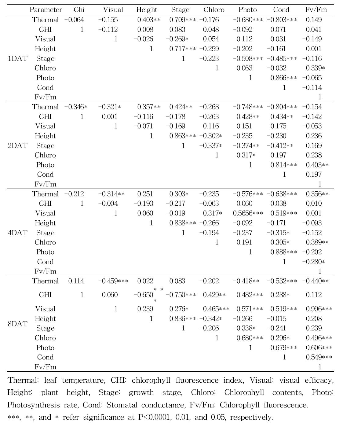 Summary of correlation analysis between non-destructive parameters of soybean lines after NaCl treatment