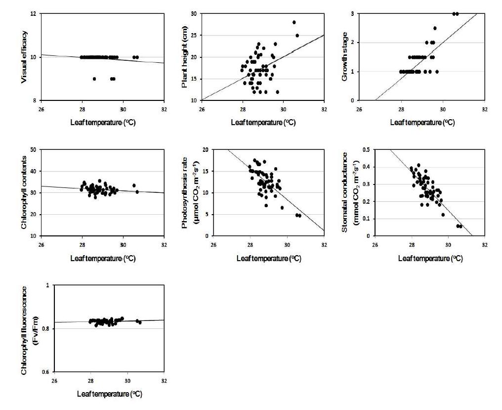 Linear regression between leaf temperature and other parameters at 1 days after NaCl treatment.