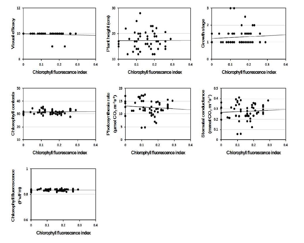 inear regression between chlorophyll fluorescence index and other parameters at 1 days after NaCl treatment.