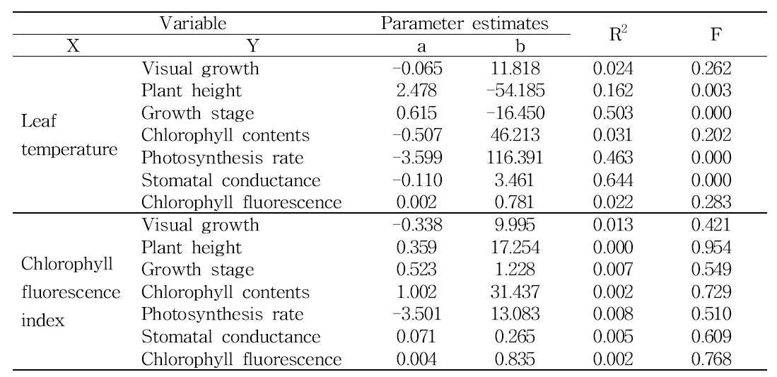 Summary of linear regression analysis between physiological parameters measured at 1 days after NaCl treatment.