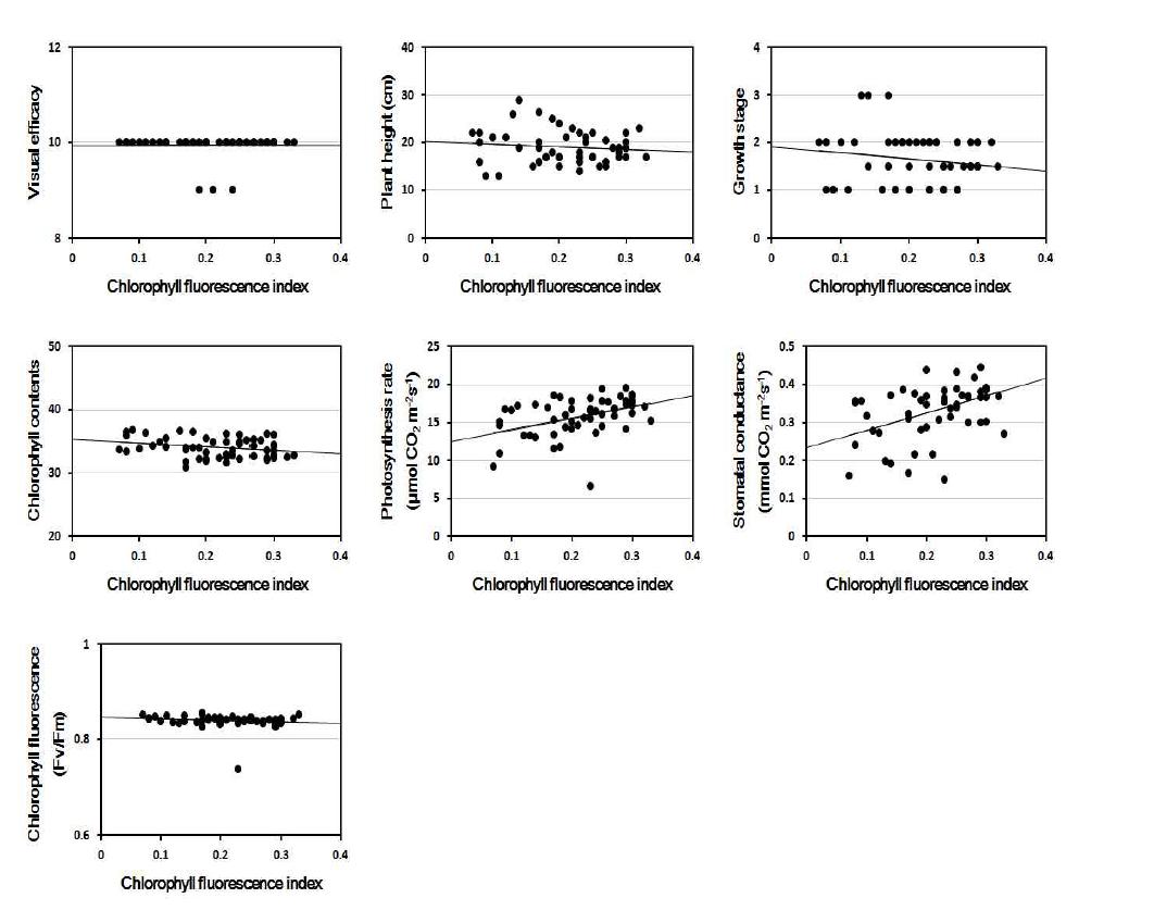 Linear regression between chlorophyll fluorescence index and other parameters at 2 days after NaCl treatment.