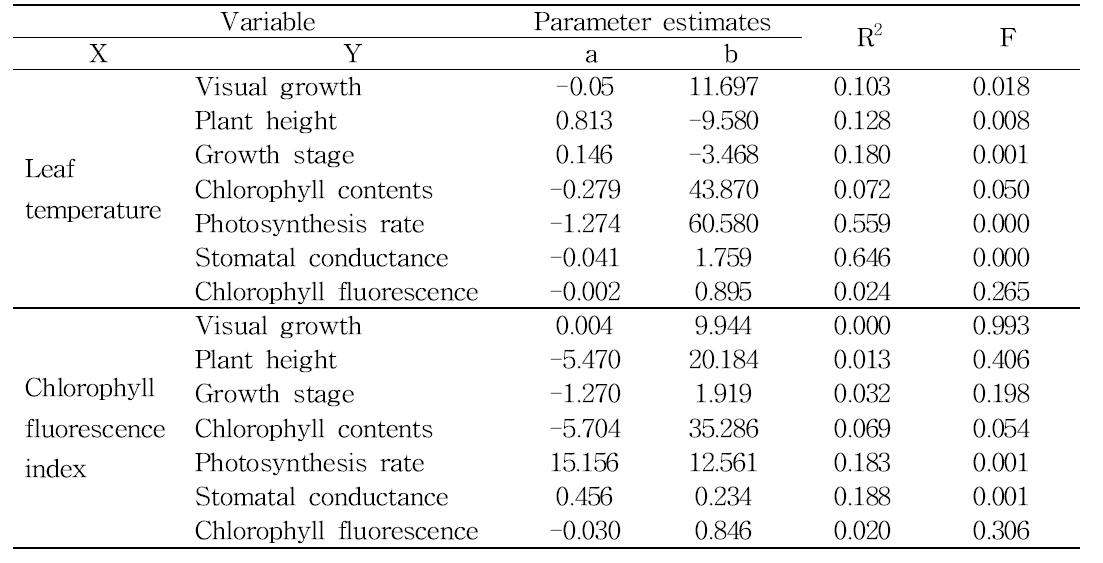 Summary of linear regression analysis between physiological parameters measured at 2 days after NaCl treatment