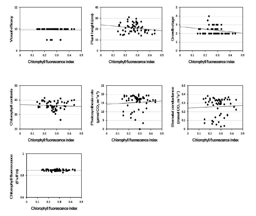 Linear regression between chlorophyll fluorescence index and other parameters at 4 days after NaCl treatment.