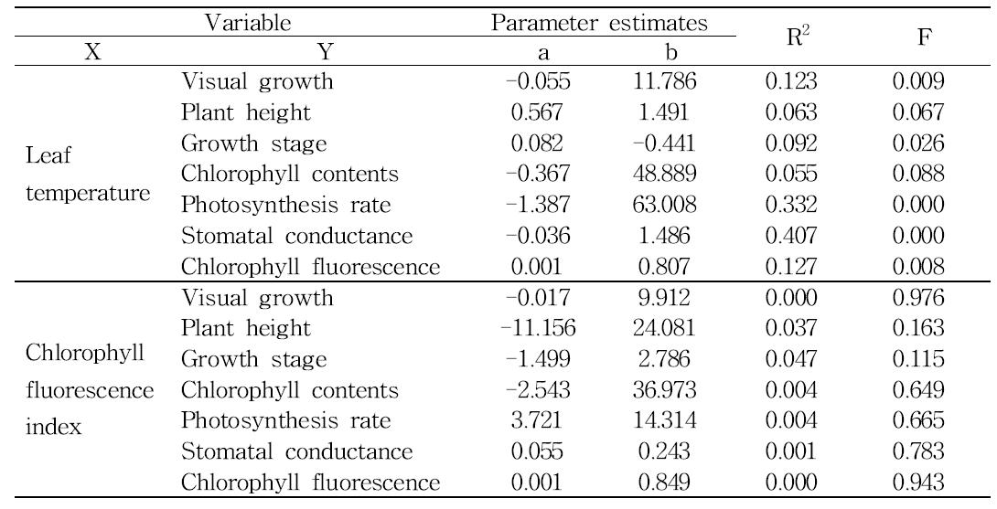 Summary of linear regression analysis between physiological parameters measured at 4 days after NaCl treatment