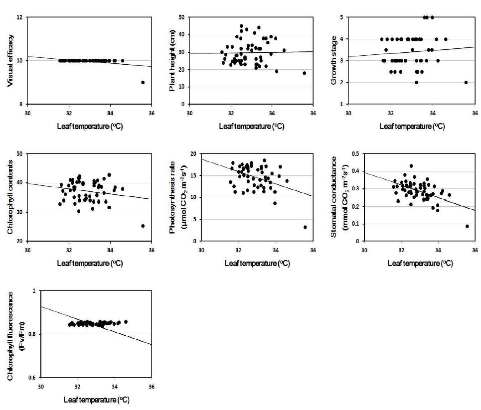 Linear regression between leaf temperature and other parameters at 8 days after NaCl treatment.